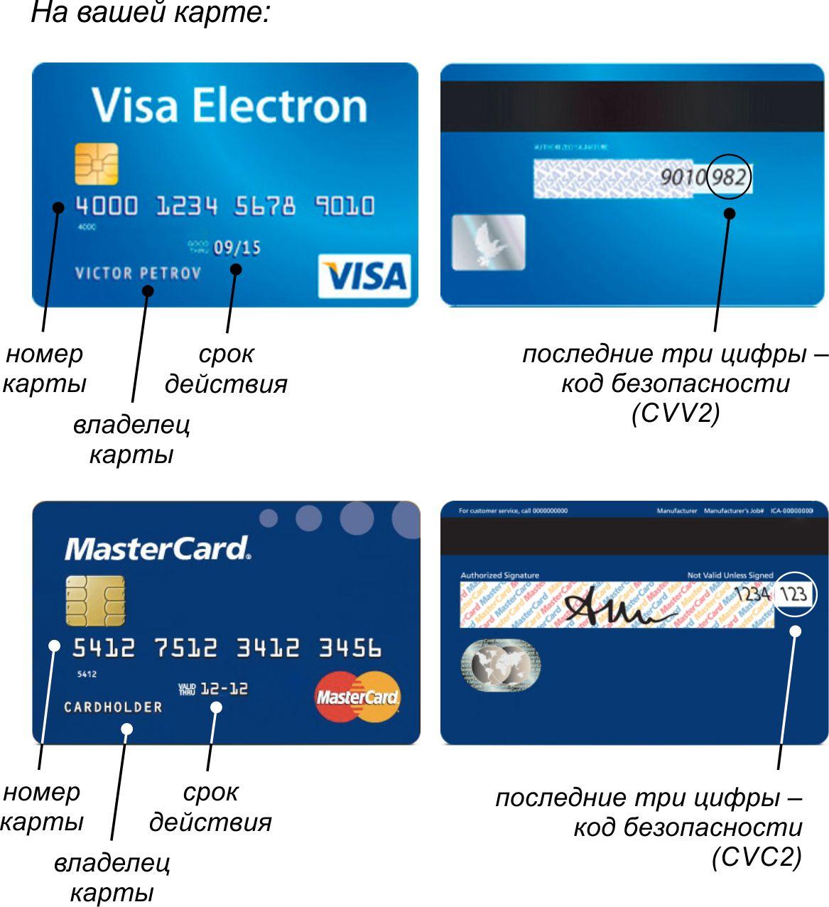 Используемая карта visa. Cvc2/cvv2 код что это. CVC/CVV что это на карте. CVV на карте visa. Что такое на карте cvv2/cvc2.