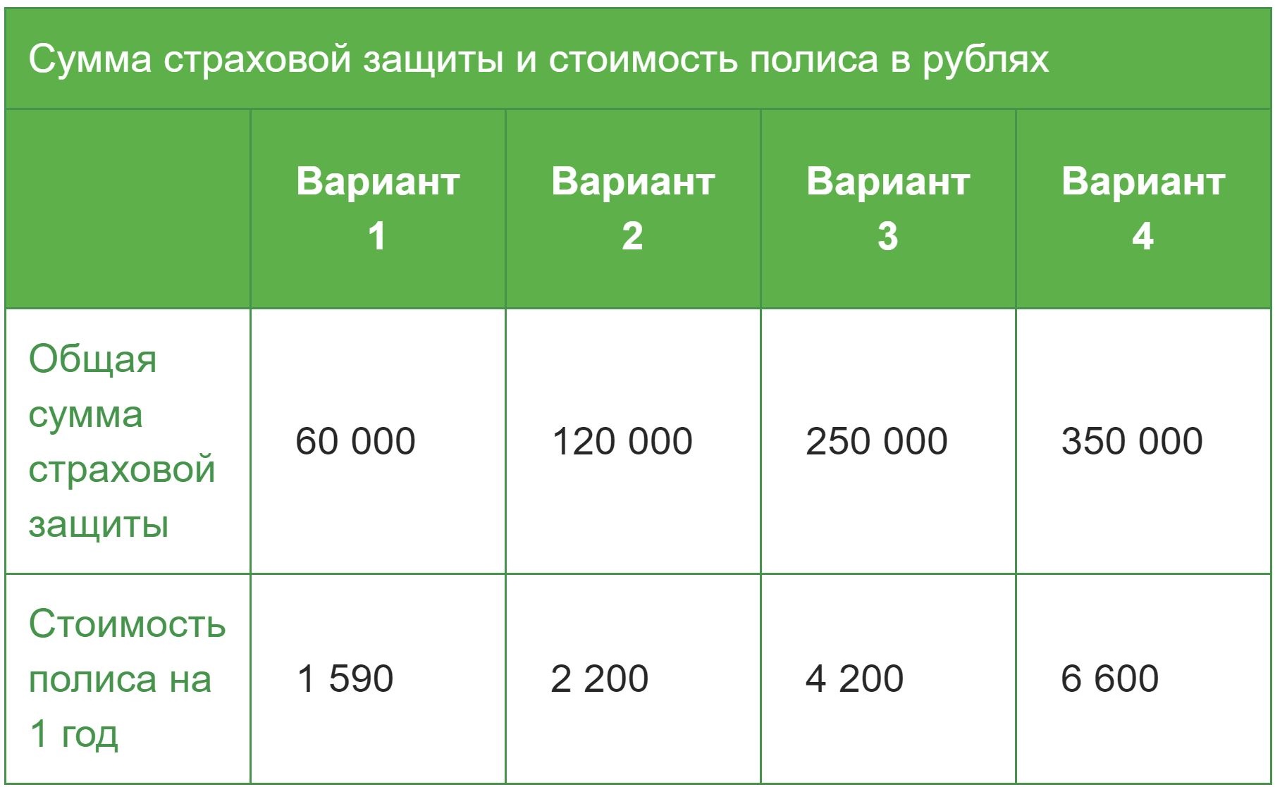 Сбер вклады застрахованы. Страховка вклада в Сбербанке. Страховка карты Сбербанка. Стоимость страховки в Сбербанке. Страховая сумма вклада в Сбербанке.